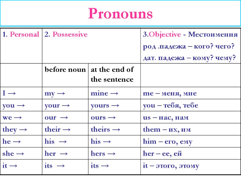 Pronouns